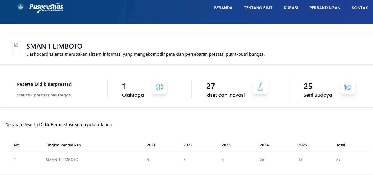 Wujudkan Transparansi Prestasi, SMA Negeri 1 Limboto Kini Terintegrasi dengan SIMT Kemendikdasmen
